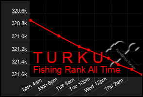 Total Graph of T U R K U