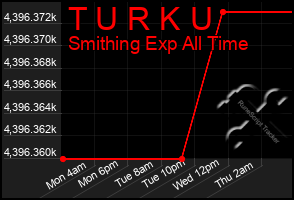 Total Graph of T U R K U