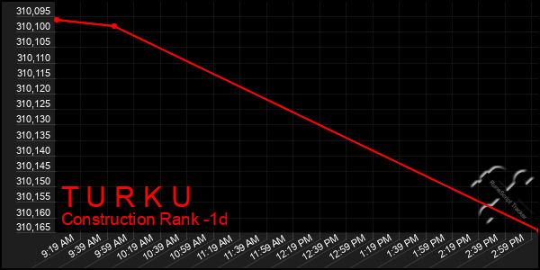 Last 24 Hours Graph of T U R K U