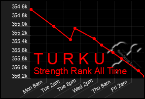 Total Graph of T U R K U