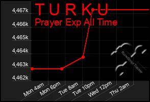 Total Graph of T U R K U