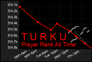 Total Graph of T U R K U