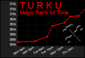 Total Graph of T U R K U