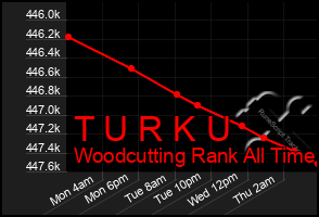 Total Graph of T U R K U
