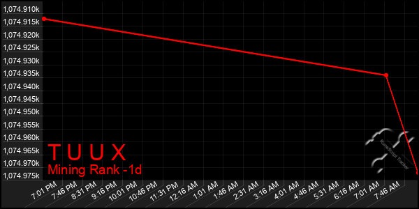 Last 24 Hours Graph of T U U X
