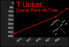 Total Graph of T Ucker