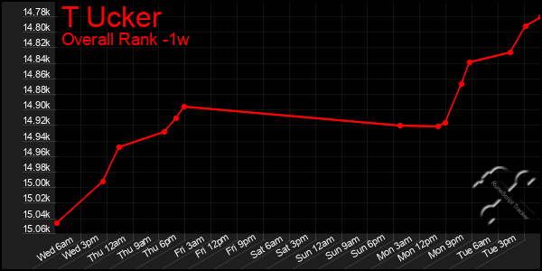 Last 7 Days Graph of T Ucker