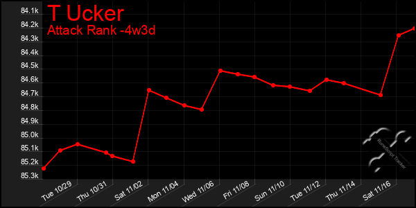 Last 31 Days Graph of T Ucker