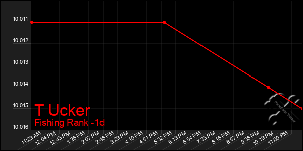 Last 24 Hours Graph of T Ucker