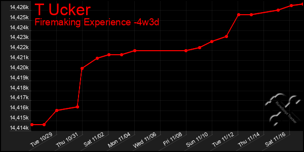 Last 31 Days Graph of T Ucker