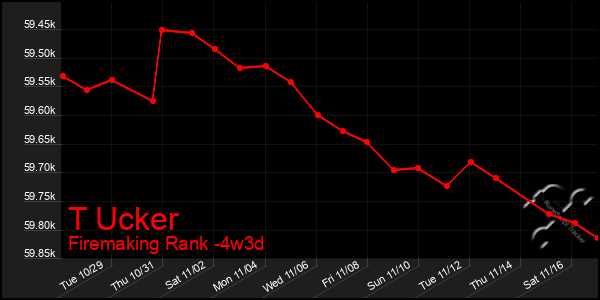 Last 31 Days Graph of T Ucker