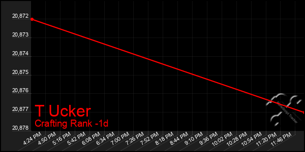 Last 24 Hours Graph of T Ucker