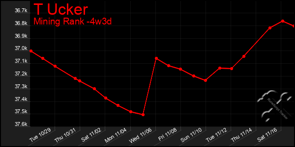 Last 31 Days Graph of T Ucker