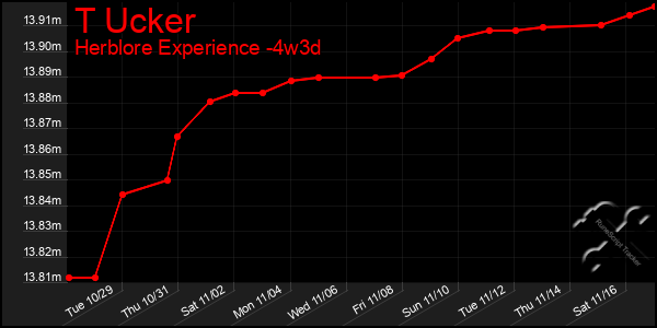 Last 31 Days Graph of T Ucker