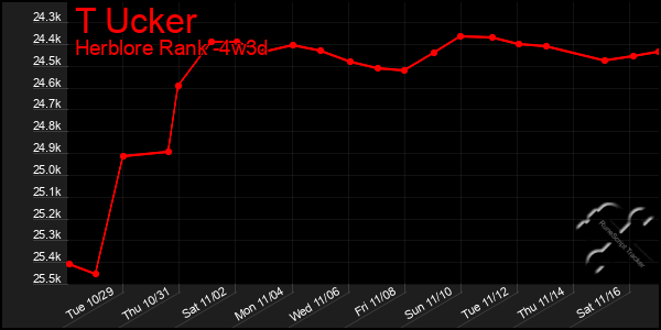 Last 31 Days Graph of T Ucker