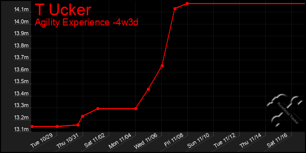 Last 31 Days Graph of T Ucker