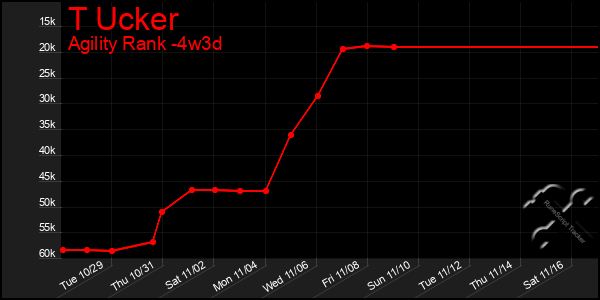 Last 31 Days Graph of T Ucker