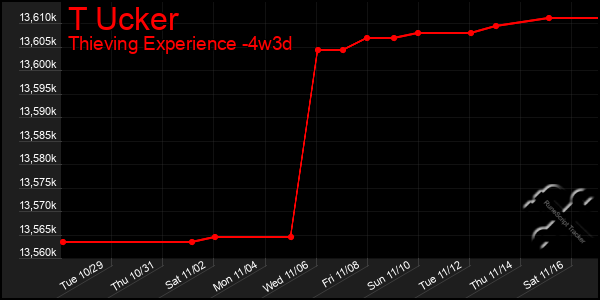 Last 31 Days Graph of T Ucker