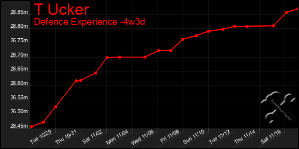 Last 31 Days Graph of T Ucker