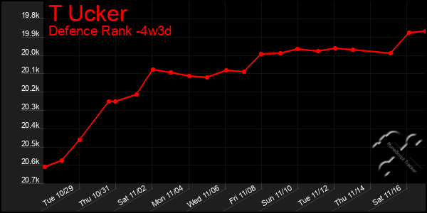 Last 31 Days Graph of T Ucker