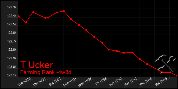 Last 31 Days Graph of T Ucker