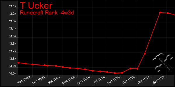 Last 31 Days Graph of T Ucker