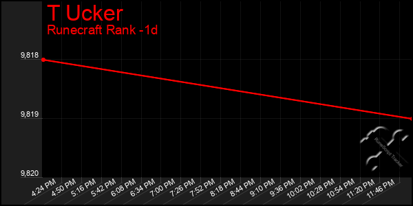 Last 24 Hours Graph of T Ucker