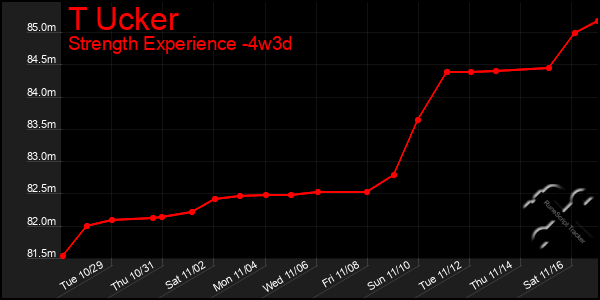 Last 31 Days Graph of T Ucker