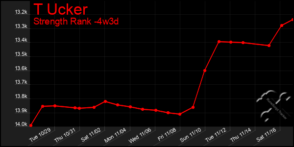 Last 31 Days Graph of T Ucker