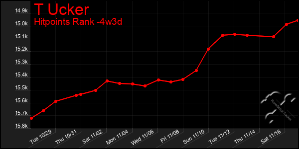 Last 31 Days Graph of T Ucker