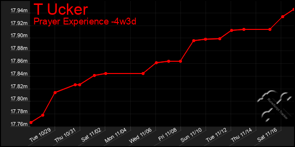 Last 31 Days Graph of T Ucker