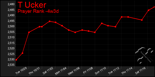 Last 31 Days Graph of T Ucker