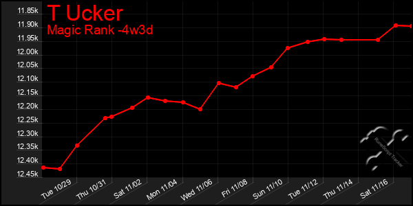 Last 31 Days Graph of T Ucker