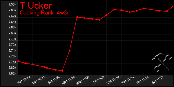 Last 31 Days Graph of T Ucker