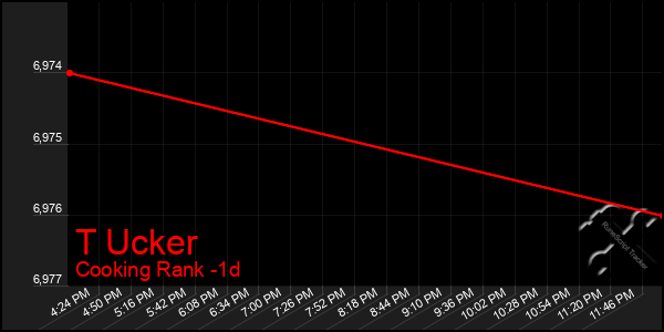 Last 24 Hours Graph of T Ucker