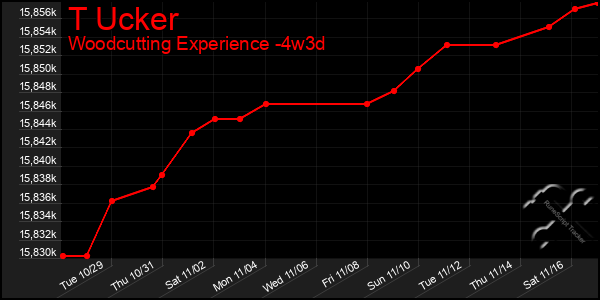 Last 31 Days Graph of T Ucker