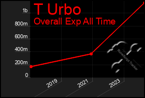 Total Graph of T Urbo