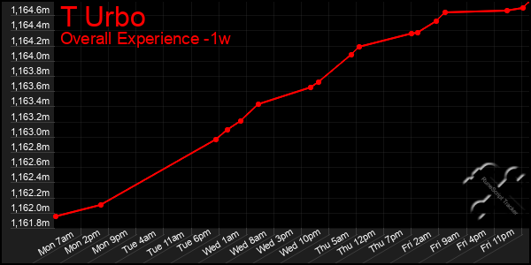 1 Week Graph of T Urbo