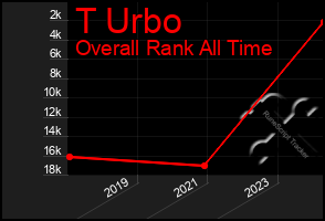 Total Graph of T Urbo