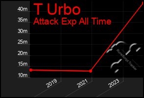 Total Graph of T Urbo