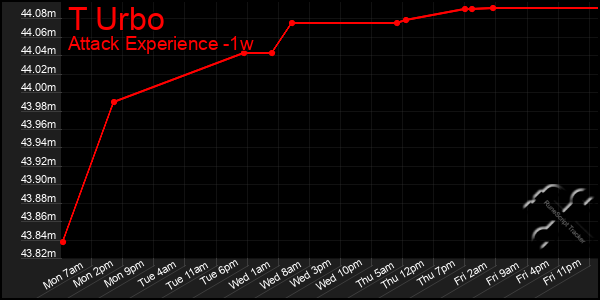 Last 7 Days Graph of T Urbo