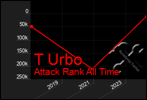 Total Graph of T Urbo