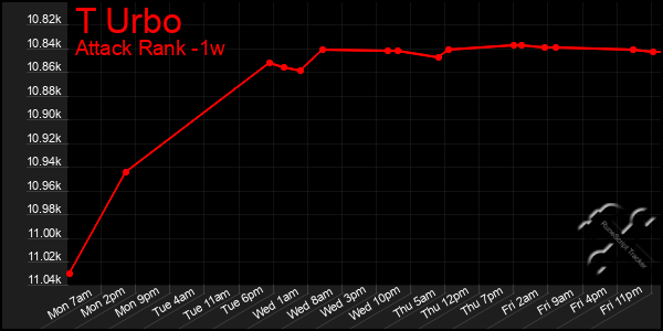 Last 7 Days Graph of T Urbo