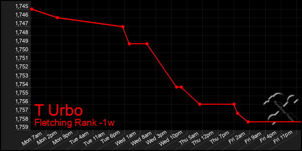 Last 7 Days Graph of T Urbo