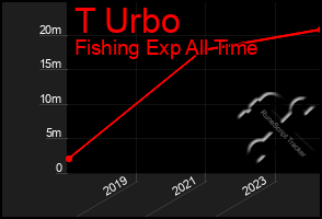 Total Graph of T Urbo