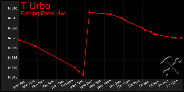 Last 7 Days Graph of T Urbo