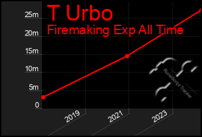 Total Graph of T Urbo