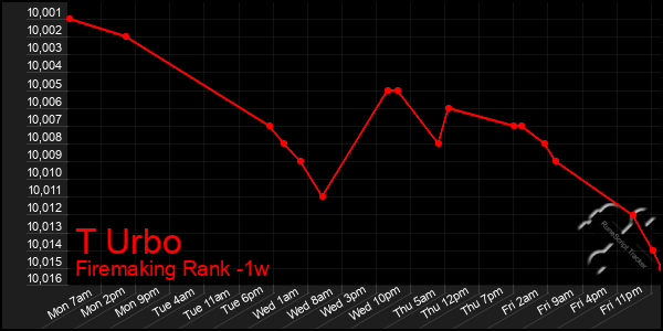 Last 7 Days Graph of T Urbo