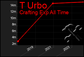 Total Graph of T Urbo