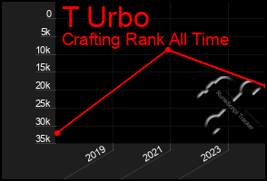 Total Graph of T Urbo